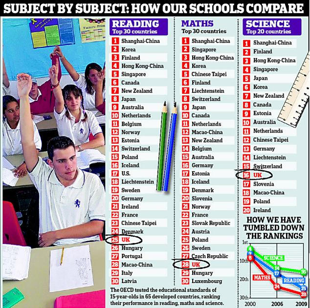 Tony Blair's education, education and education results!